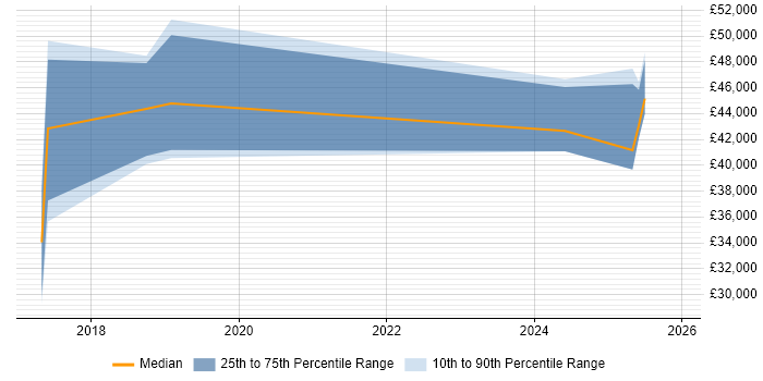 Salary distribution trend for jobs in Batley citing SC Cleared