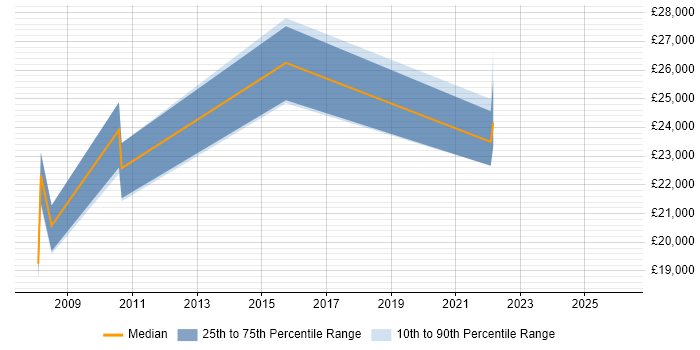 Salary distribution trend for jobs in Batley citing Self-Motivation