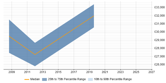 Salary distribution trend for Senior Analyst job vacancies in Batley