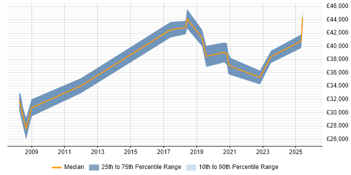 Salary distribution trend for Senior job vacancies in Batley