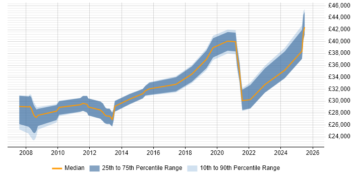 Salary distribution trend for jobs in Batley citing Social Skills
