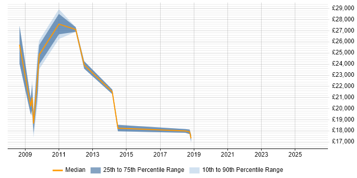 Salary distribution trend for Support Analyst job vacancies in Batley