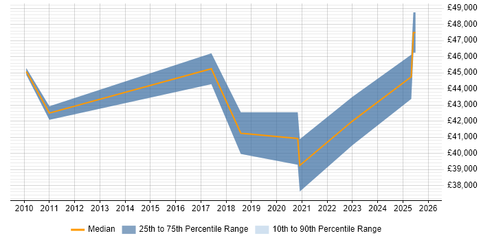 Salary distribution trend for jobs in Batley citing VMware Infrastructure