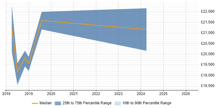 Salary distribution trend for jobs in Batley citing Windows 10