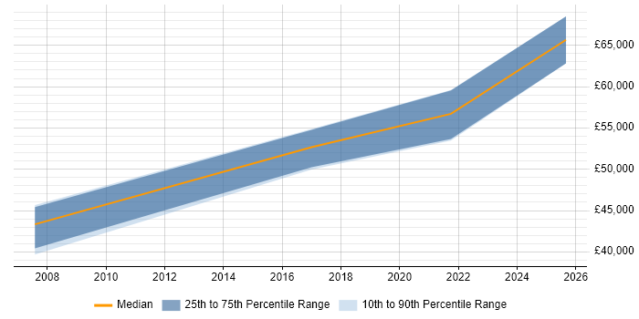 Salary distribution trend for jobs in West Yorkshire citing Bayesian Methods Salary distribution trend for jobs in West Yorkshire citing Bayesian Methods