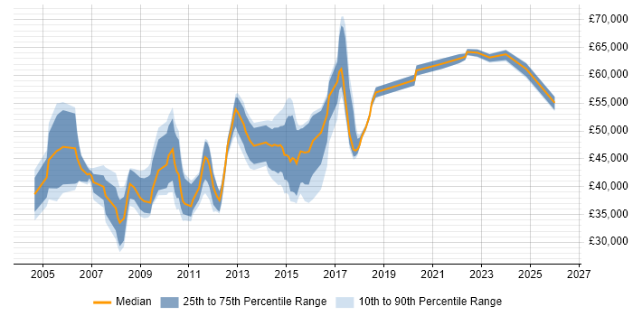 Salary distribution trend for jobs in West Yorkshire citing BCP