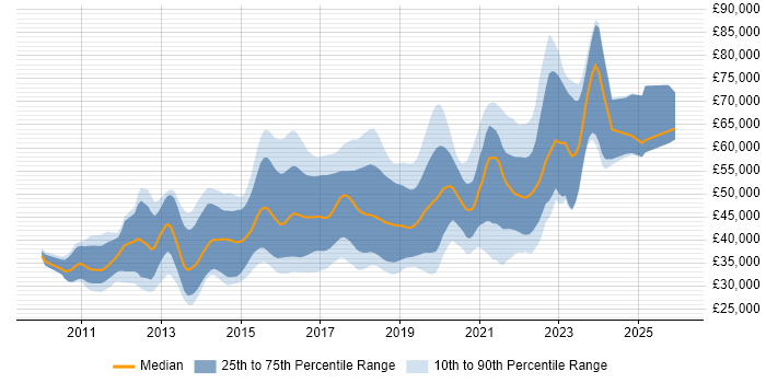Salary distribution trend for jobs in West Yorkshire citing BDD