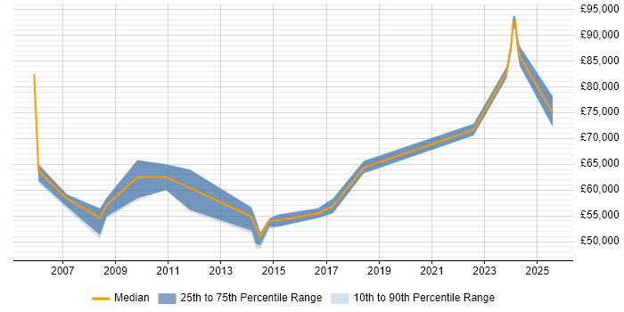 Salary distribution trend for jobs in West Yorkshire citing Behavioural Change Salary distribution trend for jobs in West Yorkshire citing Behavioural Change