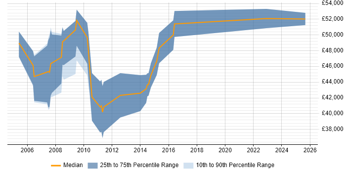 Salary distribution trend for Bid Manager job vacancies in West Yorkshire Salary distribution trend for Bid Manager job vacancies in West Yorkshire