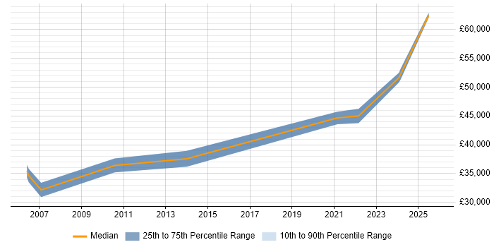 Salary distribution trend for Bid Writer job vacancies in West Yorkshire