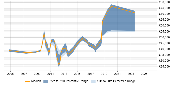 Salary distribution trend for jobs in West Yorkshire citing BIG-IP