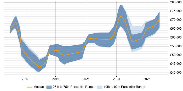 Salary distribution trend for jobs in West Yorkshire citing BigQuery