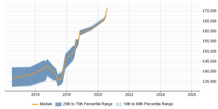 Salary distribution trend for jobs in Bingley citing Agile