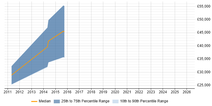 Salary distribution trend for jobs in Bingley citing Broadband