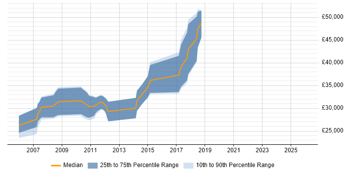 Salary distribution trend for Developer job vacancies in Bingley