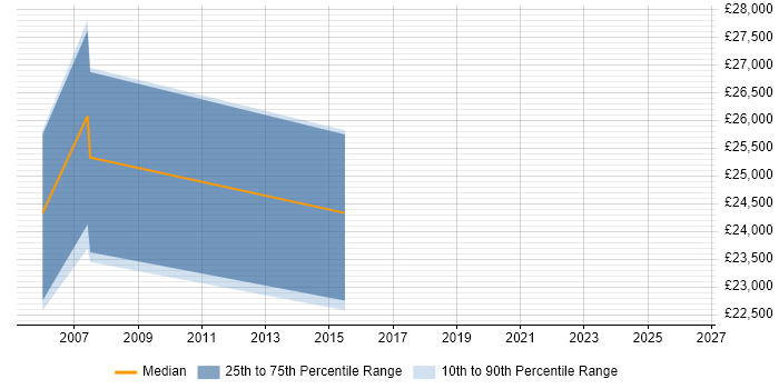 Salary distribution trend for Junior job vacancies in Bingley
