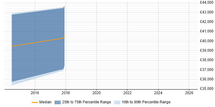 Salary distribution trend for jobs in Bingley citing Mobile App