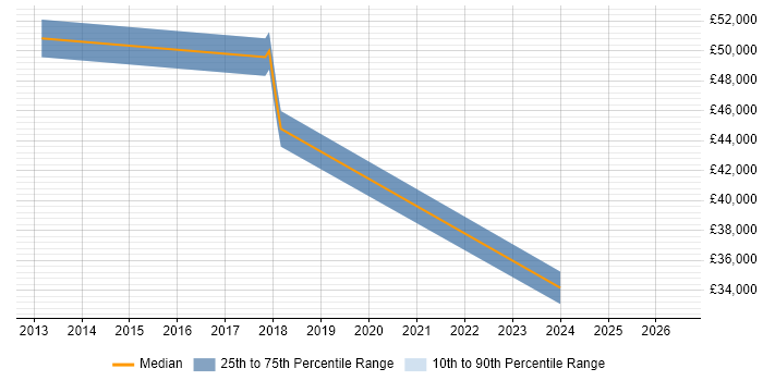 Salary distribution trend for jobs in Bingley citing MS Visio