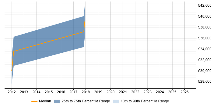 Salary distribution trend for jobs in Bingley citing Software Engineering
