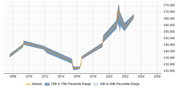 Salary distribution trend for jobs in West Yorkshire citing Biometrics