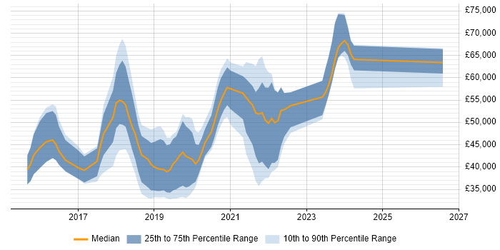 Salary distribution trend for jobs in West Yorkshire citing Bitbucket