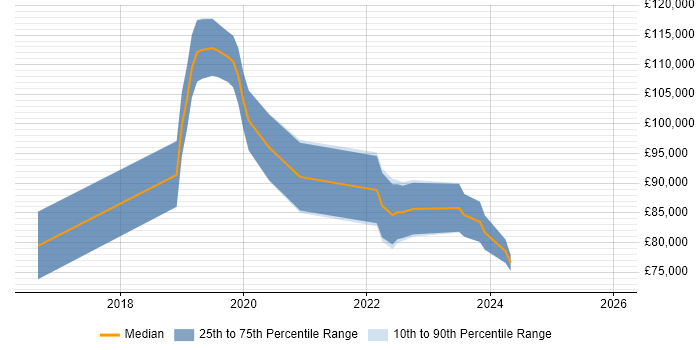 Salary distribution trend for jobs in West Yorkshire citing Blockchain