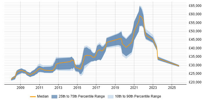 Salary distribution trend for jobs in West Yorkshire citing Blog Salary distribution trend for jobs in West Yorkshire citing Blog