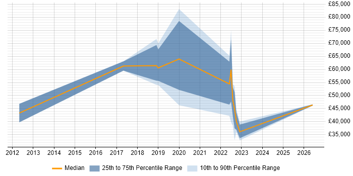Salary distribution trend for jobs in West Yorkshire citing BPSS Clearance