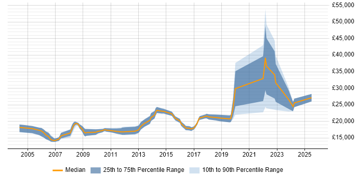 Salary distribution trend for 1st Line Support job vacancies in Bradford