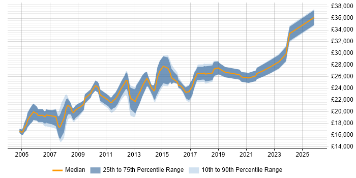 Salary distribution trend for 2nd Line Support job vacancies in Bradford