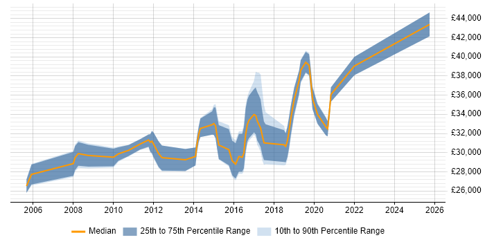 Salary distribution trend for 3rd Line Engineer job vacancies in Bradford