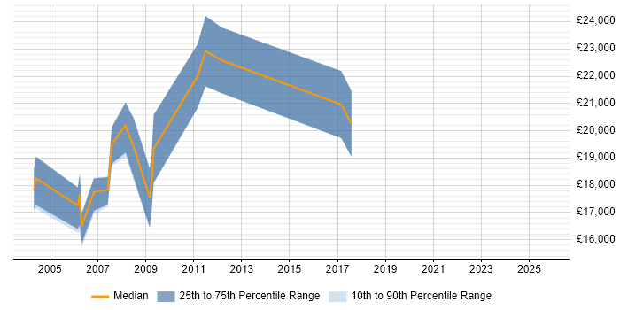 Salary distribution trend for jobs in Bradford citing A+ Certification