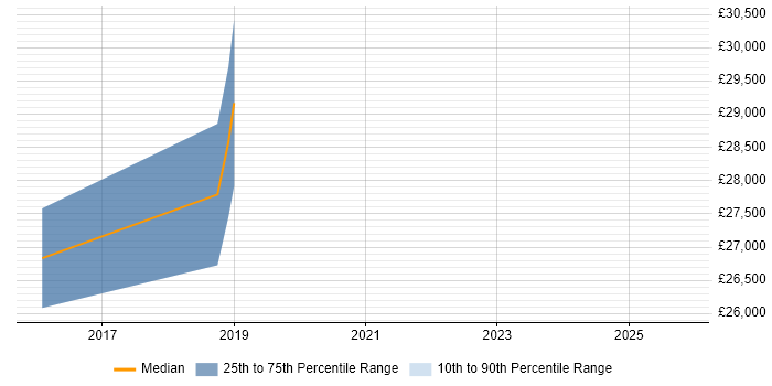 Salary distribution trend for jobs in Bradford citing A/B Testing