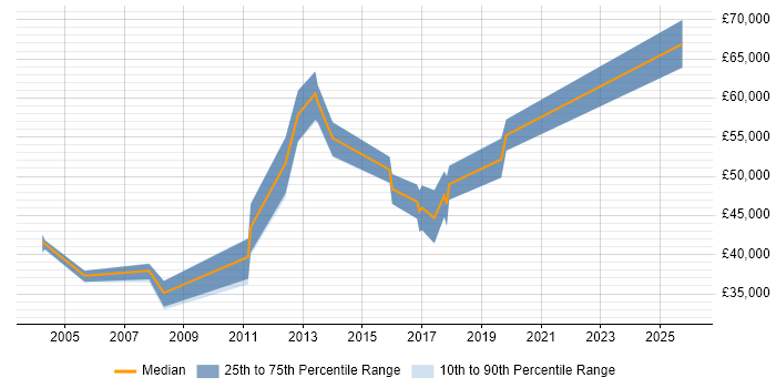 Salary distribution trend for jobs in Bradford citing ABAP