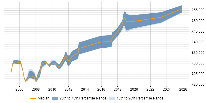 Salary distribution trend for jobs in Bradford citing Accessibility