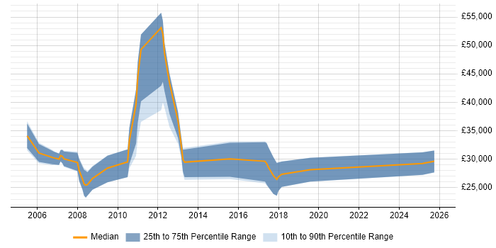 Salary distribution trend for Account Manager job vacancies in Bradford