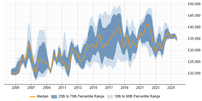Salary distribution trend for jobs in Bradford citing Active Directory
