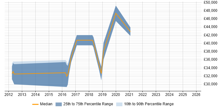 Salary distribution trend for jobs in Bradford citing Adobe Analytics