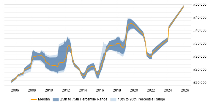 Salary distribution trend for jobs in Bradford citing Adobe