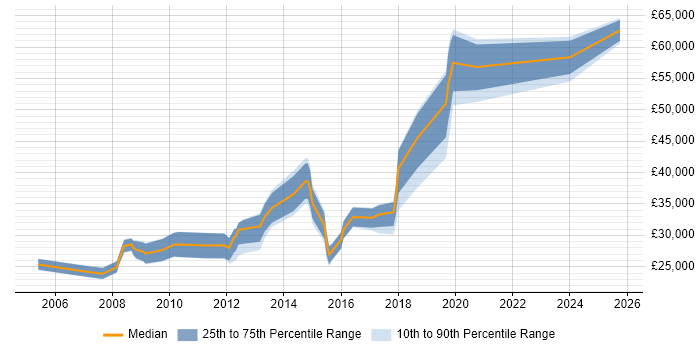 Salary distribution trend for jobs in Bradford citing Advertising