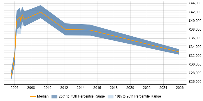 Salary distribution trend for jobs in Bradford citing Aerospace