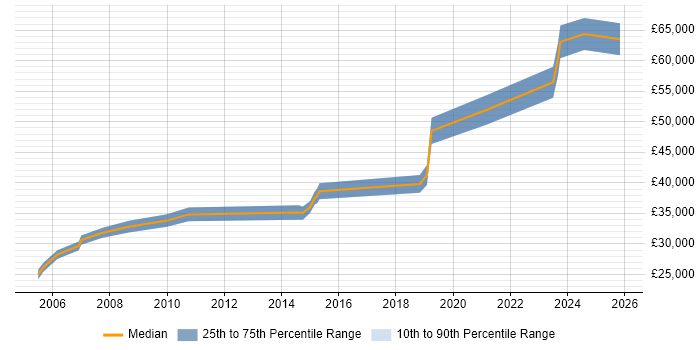 Salary distribution trend for jobs in Bradford citing Analytical Thinking