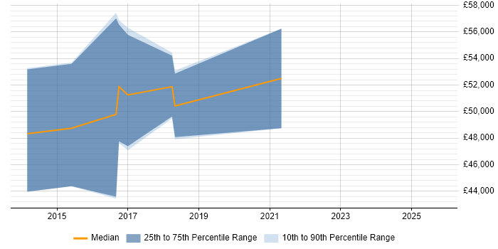 Salary distribution trend for Analytics Manager job vacancies in Bradford