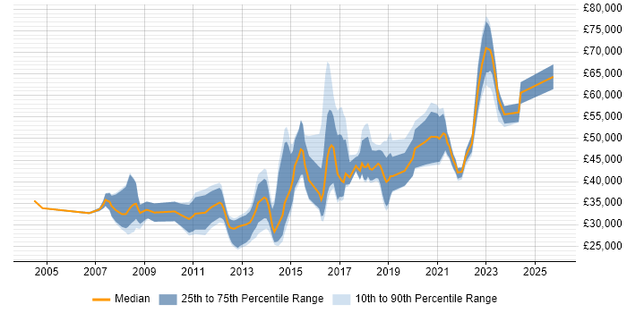 Salary distribution trend for jobs in Bradford citing Analytics