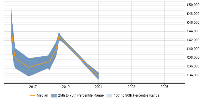 Salary distribution trend for jobs in Bradford citing Apache Cordova