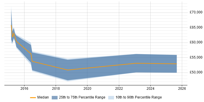 Salary distribution trend for jobs in Bradford citing API Design