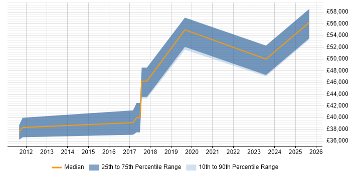 Salary distribution trend for jobs in Bradford citing API Integration