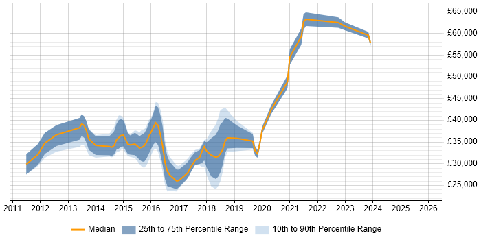 Salary distribution trend for jobs in Bradford citing Apple iOS