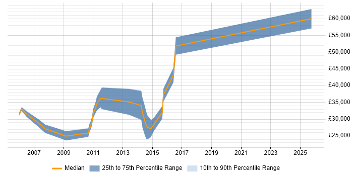 Salary distribution trend for Applications Consultant job vacancies in Bradford