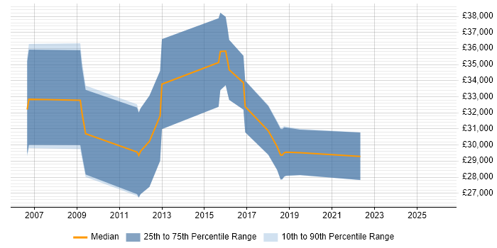 Salary distribution trend for Applications Engineer job vacancies in Bradford
